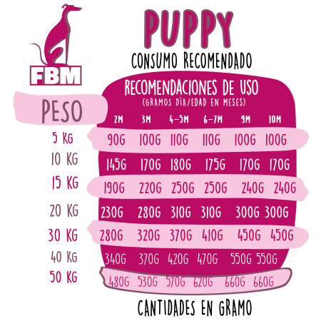 GoodBowl Puppy 15 Kg